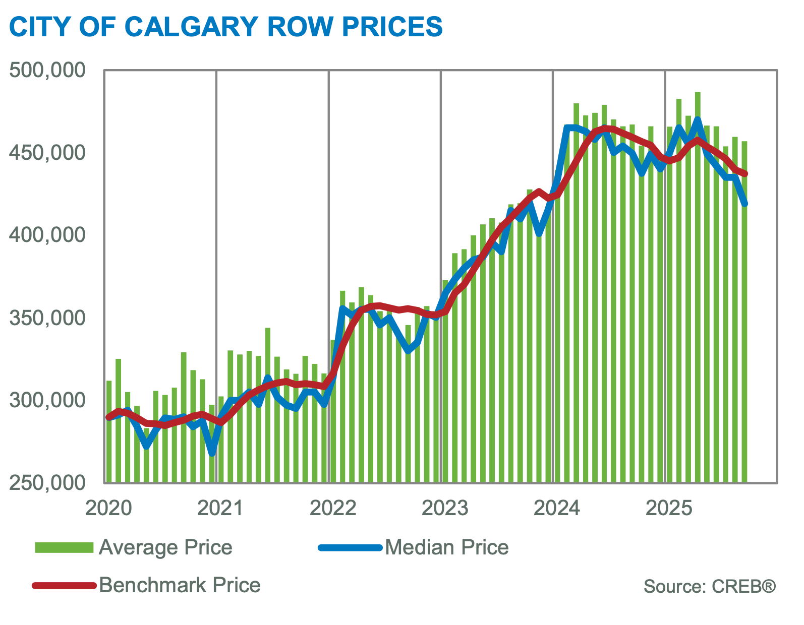 Townhouse benchmark price from 2021-2025